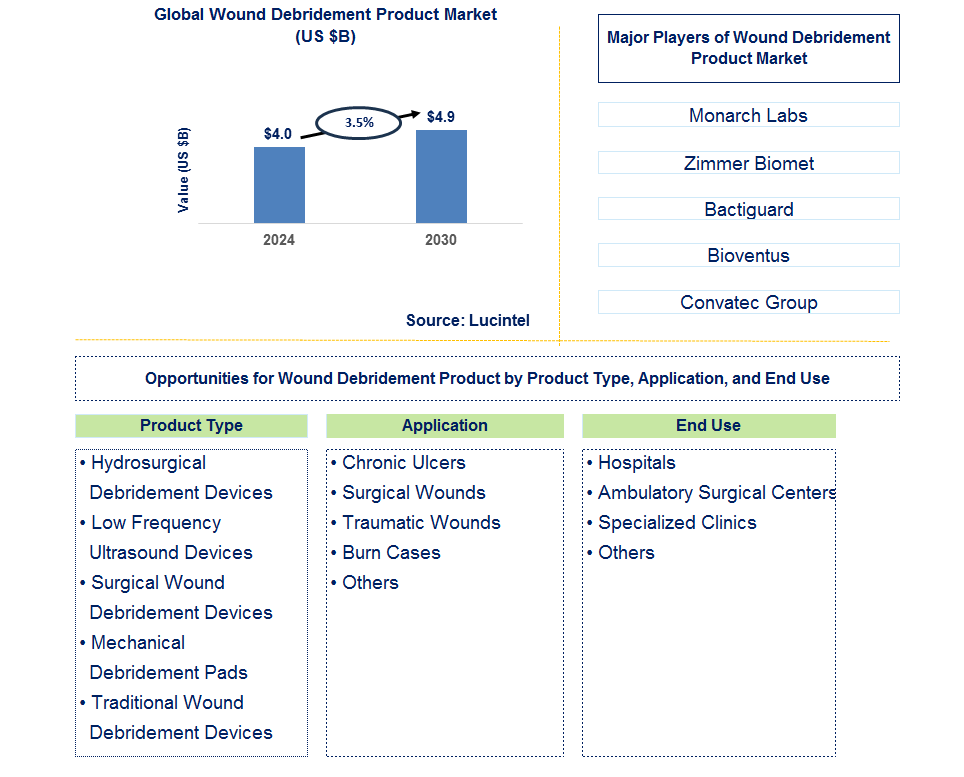 Wound Debridement Product Trends and Forecast